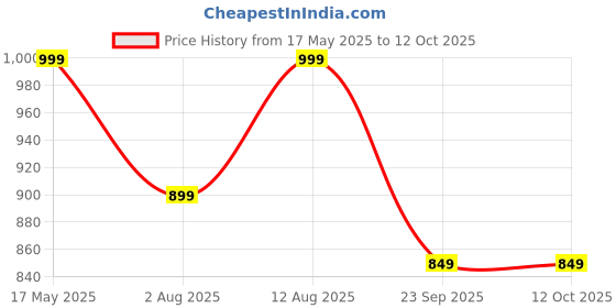 amazon.in Kidsmate Chhota Bheem® Kick Scooter with Broad PVC Wheels | Non-Slip Wide Deck with Push Brake Kids Scooter for Age 3+ Yrs | 4-Level Height Adjustable | Max User Weight 50Kg - Blue kidsmate Price History Graph from 17 May 2025 to 12 Oct 2025