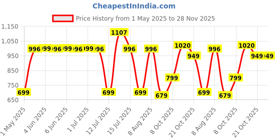 amazon.in Kidsmate Cruiser Kick Scooter for Kids with Broad Wheels | 3-Wheel Skate Scooter for Boys & Girls of Ages 2-12 Years | 5-Level Adjustable Height, and Easy Fold Design Scooter for Kids (Black) kidsmate Price History Graph from 1 May 2025 to 28 Nov 2025