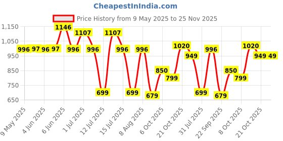 amazon.in Kidsmate Cruiser Kick Scooter for Kids with Broad Wheels | 3-Wheel Skate Scooter for Boys & Girls of Ages 2-12 Years | 5-Level Adjustable Height, and Easy Fold Design Scooter for Kids (Blue) kidsmate Price History Graph from 9 May 2025 to 25 Nov 2025