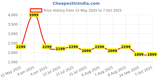 amazon.in Kidsmate Deluxe 4-in-1 Tricycle for Kids with Adjustable Canopy | Durable Plug & Play Baby Trike with Safety Rail & Push Handle for Parents | Safe & Comfortable Ride for Toddlers 12-48 Months - Blue Price History Graph from 15 May 2025 to 6 Oct 2025