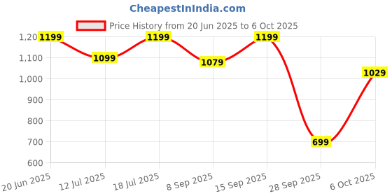 amazon.in Kidsmate Drift Swing Car for Kids - Ride-On Toy with PU Wheels, Non-Slip Pedals, and 360° Rotating Steering for Easy Navigate The Car for Ages 3 and Up - Blue Price History Graph from 20 Jun 2025 to 6 Oct 2025