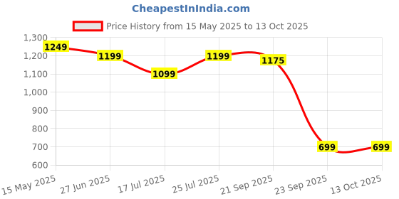amazon.in Kidsmate Drift Swing Car for Kids - Ride-On Toy with PU Wheels, Non-Slip Pedals, and 360° Rotating Steering for Easy Navigate The Car for Ages 3 and Up - Radish Pink Price History Graph from 15 May 2025 to 13 Oct 2025