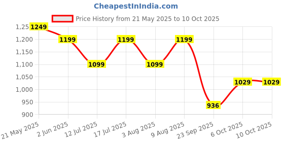 amazon.in Kidsmate Drift Swing Car for Kids - Ride-On Toy with PU Wheels, Non-Slip Pedals, and 360° Rotating Steering for Easy Navigate The Car for Ages 3 and Up -Sea Green Price History Graph from 21 May 2025 to 6 Oct 2025