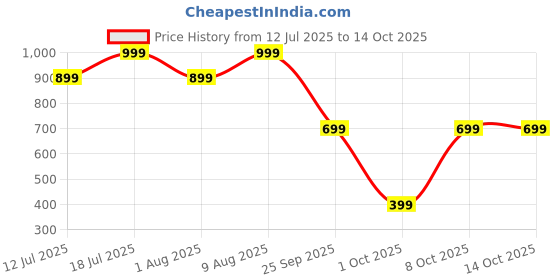 amazon.in Kidsmate Foldable Baby Mosquito Net | Lightweight Bottomless Net for Infant Bed | Premium Mesh Protection for New Born Baby 0-24 Months | Safe & Breathable with Lightweight Steel Wire Frame - Pink Price History Graph from 12 Jul 2025 to 14 Oct 2025