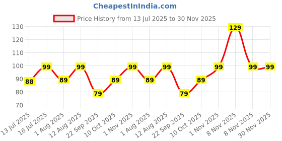amazon.in Kidsmate Gentle Care Baby Wipes | Soft & Thick Wet Wipes for Babies | Aloe Vera Moisturizing Wipes for Delicate Skin | Prevents Rashes & Redness | Alcohol & Soap-Free (80 Count Pack of 1) kidsmate Price History Graph from 13 Jul 2025 to 30 Nov 2025