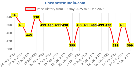 amazon.in Kidsmate Indoor Hover Football | Electric Floating Air Soccer Ball with LED Lights & Soft Foam Bumpers | Perfect Game Toy for Boys & Girls - Grey Price History Graph from 19 May 2025 to 3 Dec 2025