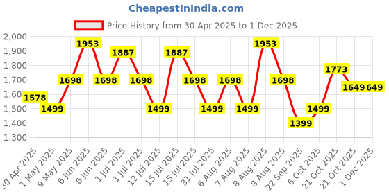 amazon.in Kidsmate Junior Tricycle for Kids with Parental Control | Cycle for Kids 1-4 Years | Baby Cycle | Bicycle with Storage Basket, Cushion Seat and Seat Belt Carrying Capacity 30 Kgs (Blue) Price History Graph from 30 Apr 2025 to 30 Nov 2025