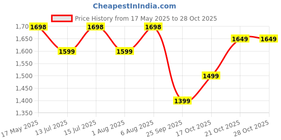 amazon.in Kidsmate Junior Tricycle for Kids with Parental Control | Cycle for Kids 1-4 Years | Baby Cycle | Bicycle with Storage Basket, Cushion Seat and Seat Belt Carrying Capacity 30 Kgs (Green) Price History Graph from 17 May 2025 to 28 Oct 2025