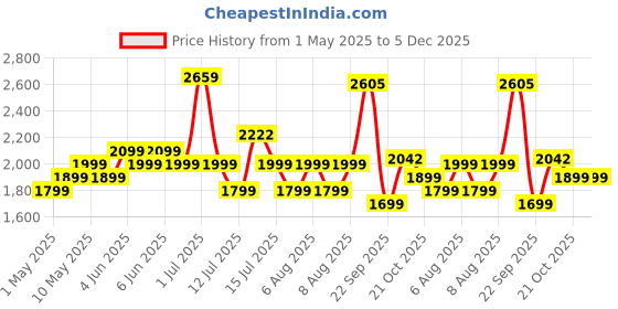 amazon.in Kidsmate Lite Rider Pro Balance Cycle for Kids - Kids Cycle with Adjustable Seat & Backrest | Bell with Durable Training Wheels & EVA Tires | Baby Balance Bike Perfect for Ages 1-4Y (Sea Green) Price History Graph from 1 May 2025 to 5 Dec 2025