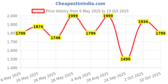 amazon.in Kidsmate Musical & LED Lights Kick Scooter for Kids | 4-Level Height Adjustment | Kids Scooter with Motion-Activated Light-Up Wheels | Wide Non-Slip Deck & Ultra-Stable Ride for 3+ Years - Blue Price History Graph from 6 May 2025 to 10 Oct 2025