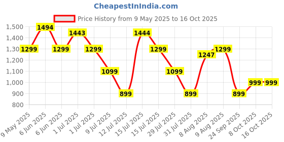 amazon.in Kidsmate Rider Pro Kick Scooter with Broad PU LED Wheels | 3-Wheel Skating Scooter for Boys & Girls of Ages 2-12 Years | 5-Level Adjustable Height, and Easy Fold Design (Black) Price History Graph from 9 May 2025 to 16 Oct 2025