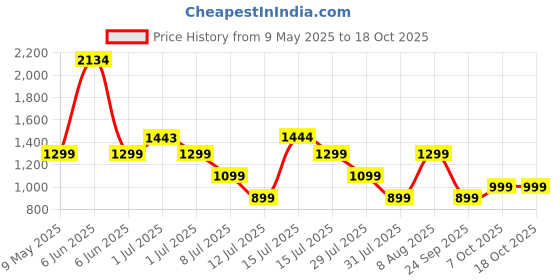 amazon.in Kidsmate Rider Pro Kick Scooter with Broad PU LED Wheels | 3-Wheel Skating Scooter for Boys & Girls of Ages 2-12 Years | 5-Level Adjustable Height, and Easy Fold Design (Blue) kidsmate Price History Graph from 9 May 2025 to 17 Oct 2025