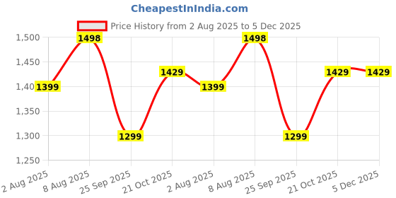 amazon.in Kidsmate Roadeo Metal Kick Scooter for Kids | 4 Adjustable Height Scooter | Foldable & Attractive PVC Wheels with Rare Brakes for Kids of Age 3+ Years (Black) kidsmate Price History Graph from 2 Aug 2025 to 5 Dec 2025