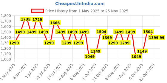 amazon.in Kidsmate Spartan Kick Scooter with Broad PU LED Wheels | 3-Wheel Skating Scooter for Boys & Girls of Ages 2-12 Years | 4-Level Adjustable Height, and Easy Fold Design (Pink-Purple) kidsmate Price History Graph from 1 May 2025 to 25 Nov 2025