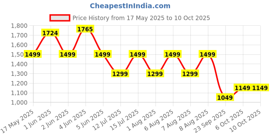amazon.in Kidsmate Spartan Kick Scooter with Broad PU LED Wheels | 3-Wheel Skating Scooter for Boys & Girls of Ages 2-12 Years | 4-Level Adjustable Height, and Easy Fold Design (Red-Blue) kidsmate Price History Graph from 17 May 2025 to 10 Oct 2025