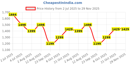 amazon.in Kidsmate Speedy Kick Scooter for Kids (ISI Certified) with LED Wheel Lights, Height Adjustable Handlebar & Foldable Design & Rear Brakes for Kids of Age 3+ Years (Black) Price History Graph from 2 Jul 2025 to 29 Nov 2025