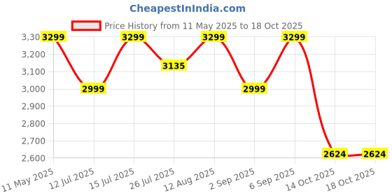 amazon.in Kidsmate Star Ride 14T Kids Bicycle with Training Wheels | Cycle for Kids Featuring Front Basket, Adjustable Seat & Strong Steel Frame | Perfect First Ride Kids Cycle for 2-5 Years - Neon Green Price History Graph from 11 May 2025 to 14 Oct 2025