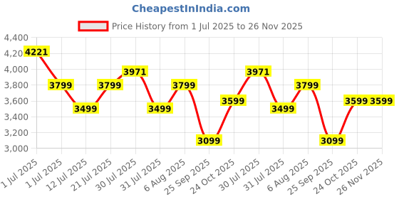 amazon.in Kidsmate Star Ride 16T Kids Bicycle with Training Wheels | Cycle for Kids Featuring Front Basket, Adjustable Seat & Strong Steel Frame | Perfect First Ride Kids Cycle for 5-8 Years - Neon Green Price History Graph from 1 Jul 2025 to 25 Nov 2025