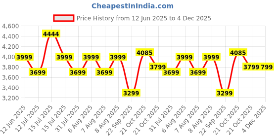 amazon.in Kidsmate Star Ride 20T Kids Bicycle with Training Wheels | Cycle for Kids Featuring Front Basket, Adjustable Seat & Strong Steel Frame | Perfect First Ride Kids Cycle for 7-10 Years - Neon Green Price History Graph from 12 Jun 2025 to 4 Dec 2025
