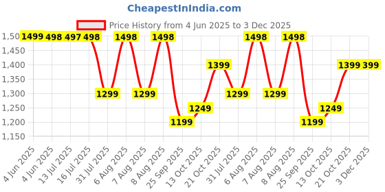 amazon.in Kidsmate Street Rider Kick Scooter for Kids of Age 6-13 Years | 2 Wheel Scooter, Foldable Design, 3 Adjustable Height Option with Rear Braking | Max User Weight 50kg- Black Price History Graph from 4 Jun 2025 to 3 Dec 2025