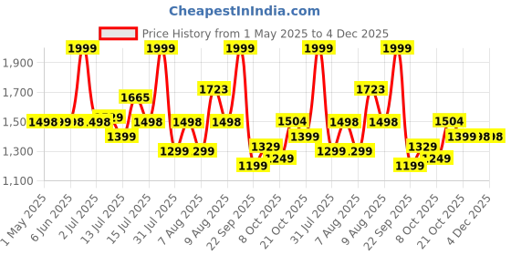 amazon.in Kidsmate Street Rider Metal Kick Scooter for Kids of Ages 6-13 Years | 2 Wheel Scooter, Foldable Design, 3 Adjustable Height Option with Rear Braking | Max User Weight 50kg - (Blue) kidsmate Price History Graph from 1 May 2025 to 4 Dec 2025