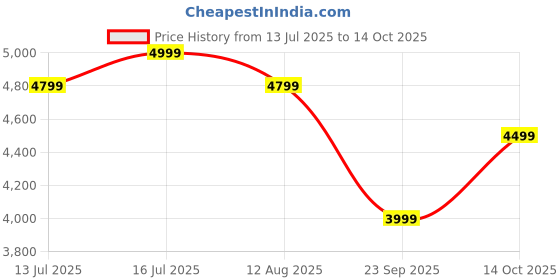 amazon.in Kidsmate Swift Electric Scooter for Kids | Battery Operated Ride-On Toy with Music & LED Headlights | Wide Seat, Foot Accelerator with Front and Back Storage compartments | for Ages 2-6 Yrs - Pink kidsmate Price History Graph from 13 Jul 2025 to 14 Oct 2025