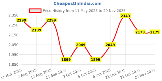 amazon.in Kidsmate Thunder Plug N Play Kids/Baby Tricycle with Safety Guard Rail and Parental Control | Storage Basket | Fabric Cushion Seat & Bell for 12 Months to 48 Months Boys/Girls (Blue) Price History Graph from 11 May 2025 to 28 Nov 2025