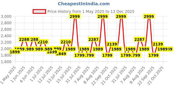 amazon.in Kidsmate Turbo Bike Pedal Tricycle for Kids | Musical Horn & Lights | Ages 3-6 | Black-White Price History Graph from 1 May 2025 to 13 Dec 2025