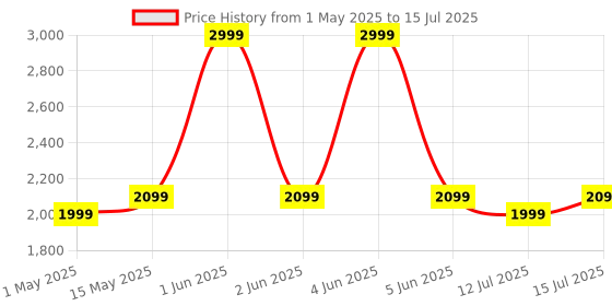 amazon.in Kidsmate Xplorer 3-in-1 Tricycle for Kids | Durable Plug & Play Baby Trike with EVA Wheels, Safety Rail & Push Handle for Parents | Safe & Comfortable Ride for Toddlers 12-48 Months - Blue Price History Graph from 1 May 2025 to 15 Jul 2025