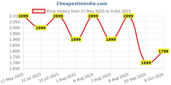 amazon.in Kidsmate Xplorer 3-in-1 Tricycle for Kids | Durable Plug & Play Baby Trike with EVA Wheels, Safety Rail & Push Handle for Parents | Safe & Comfortable Ride for Toddlers 12-48 Months - Pink Price History Graph from 17 May 2025 to 9 Oct 2025