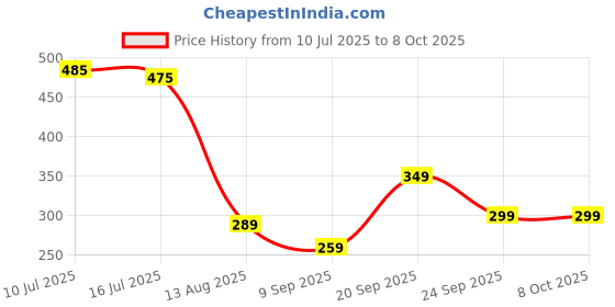 amazon.in Kidsnx Baby Suction Plates for Baby Feeding with 4 Strong Suction, One Spoon & Fork Silicone Toddler Plates with Deep Divided for Kids to Feed Themselves,Easy to Clean & Micro-Wave Oven Safe (Peach) Price History Graph from 10 Jul 2025 to 8 Oct 2025