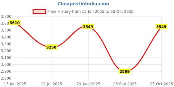 amazon.in kidsROAR Stroller Tricycle for Kids for 1 Year+ | 2 Year+ Baby Cycle with Leather Seat | Light Music | Push Handle | 4 in 1 Baby Cycle for 1 Year Kids (5003 Blue) Price History Graph from 13 Jun 2025 to 25 Oct 2025