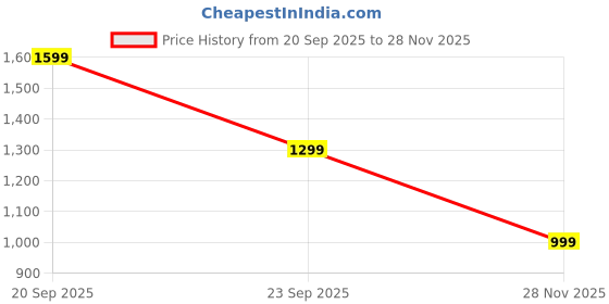 amazon.in kidsROAR Thomas Push Ride On Car for Kids 1-5 Years | Baby Push Car with Music, 3D Lights & Backrest | Premium Ride On Toy Supports Up to 35kg (Blue Yellow) Price History Graph from 20 Sep 2025 to 28 Nov 2025