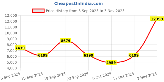amazon.in lacoste Kids's & Men's Silicone Watch lacoste Price History Graph from 5 Sep 2025 to 3 Nov 2025