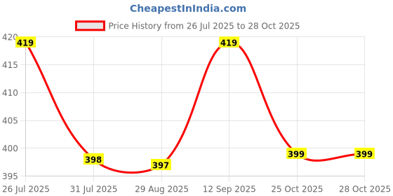 amazon.in Kidsy Winsy Gift Hamper Boxes (Silver, Pack of 4) | Empty Gift Packing Boxes With Tie Ribbons & Nets | Foldable Paper Gift Boxes | Stylish Basket for Bridesmaid & Festive Hamper Packaging Price History Graph from 26 Jul 2025 to 28 Oct 2025