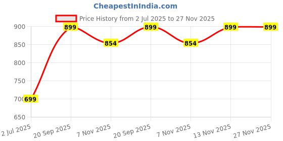 amazon.in KidsZeeNie® 2 in 1 Stainless Steel Insulated Sipper Water Bottle with Straw & Flip Lid | Leakproof Thermos Flask for Kids & Adults | BPA-Free Travel Thormos with Handle & Wrist Strap- 550 Ml (Panda) Price History Graph from 2 Jul 2025 to 27 Nov 2025