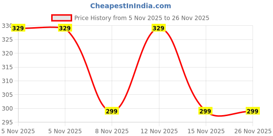 amazon.in Kidultz Butterfly Metal Clutch Locking Clasp Pin Backs for Badge, Craft and Jewellery Making, Tie Clip Pin Label Clasps Fastener (10) Price History Graph from 5 Nov 2025 to 25 Nov 2025