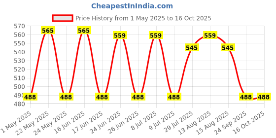 amazon.in kidzano 3D Pen in 3D Printing Pen with LCD Display|3D Pen for Kids | 3D Pen with PLA Filaments(with USB Cable) kidzano Price History Graph from 1 May 2025 to 15 Oct 2025