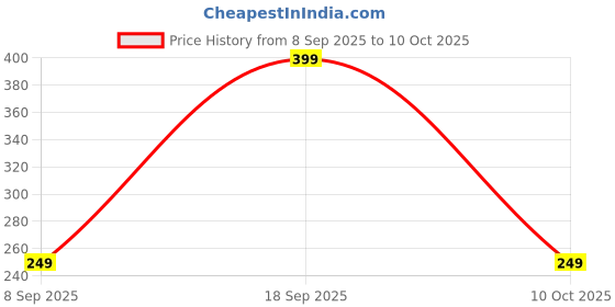 amazon.in kidzhut Self-Practice Rebound Ball with String | Cricket and Tennis Trainer | Convenient Solo Training | Self-Practice Set (No Racket Included) (Multicolor) kidzhut Price History Graph from 8 Sep 2025 to 10 Oct 2025