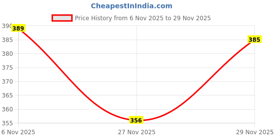 amazon.in KIDZYMON® RC Flying Helicopter with Hand Gravity Sensor, Charging Battery, 3D Light, Safety Sensor, Gravity Sensor, Suitable for Kids Age 4+ Years (Style Red) Price History Graph from 6 Nov 2025 to 29 Nov 2025