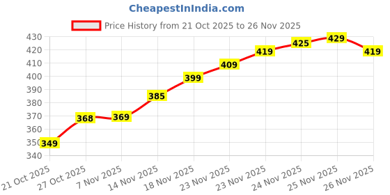 amazon.in KIDZYMON® RC Flying Helicopter with Hand Gravity Sensor, Charging Battery, 3D Light, Safety Sensor, Gravity Sensor, Suitable for Kids Age 4+ Years (Style Yellow) Price History Graph from 21 Oct 2025 to 26 Nov 2025