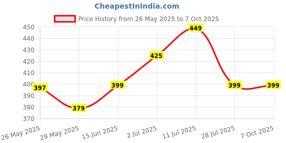 amazon.in KIDZYMON® RC Helicopter with Hand Gravity Sensor, Flying Remote Control Helicopter Toy, Chargeble, 3D Light & Safety Sensor for Kids Age 4+ Years I Pack of 1 (Blue Colour Heli) Price History Graph from 26 May 2025 to 7 Oct 2025