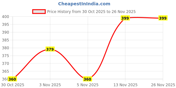 amazon.in KIDZYMON® RC Helicopter with Hand Gravity Sensor, Flying Remote Control Helicopter Toy, Charging Helicopter with 3D Light & Safety Sensor for Kids Age 4+ Years I Pack of 1 (Blue Colour) Price History Graph from 30 Oct 2025 to 26 Nov 2025