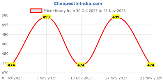 amazon.in KIDZYMON® RC Helicopter with Hand Gravity Sensor, Flying Remote Control Helicopter Toy, Charging Helicopter with 3D Light & Safety Sensor for Kids Age 4+ Years I Pack of 1 (Green) Price History Graph from 30 Oct 2025 to 21 Nov 2025