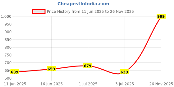 amazon.in KIDZYMON® RC Helicopter with Safety Sensor, Gun Shape Black Remote, 3D led Light, Gravity Sensor, Light Weight, Charging Heli Battery, for Kids Age 4+ Years, Pack of 1, Gun Black Yellow (Style 4.1) Price History Graph from 11 Jun 2025 to 26 Nov 2025