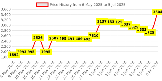 amazon.in Kiefer Water Exercise Discs with 7.5-Inch in Diameter (1-Pair), Blue Price History Graph from 6 May 2025 to 5 Jul 2025