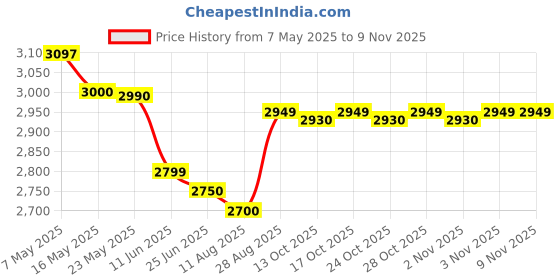amazon.in kiehl's Kiehl s Age Defender Eye Repair Cream 0.5 Ounce kiehl's Price History Graph from 7 May 2025 to 8 Nov 2025