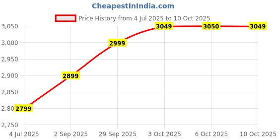 amazon.in Kiehl's Calendula Deep Cleansing Foaming Face Wash Cleanser, 7.8 Ounce/230Ml Price History Graph from 4 Jul 2025 to 10 Oct 2025
