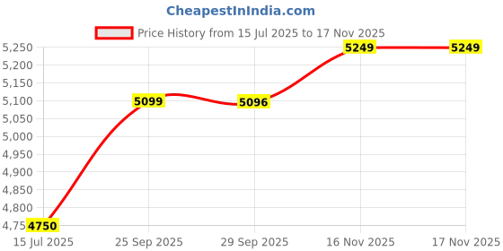 amazon.in Kiehl's Creme De Corps Body Moisturizer with Pump 500ml/16.9oz Price History Graph from 15 Jul 2025 to 16 Nov 2025