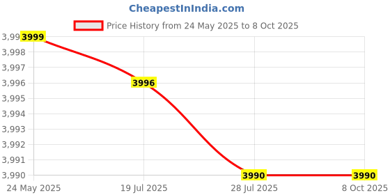 amazon.in Kiehl's Powerful Wrinkle Reducing Eye Cream for Unisex, 0.5 Ounce Price History Graph from 24 May 2025 to 7 Oct 2025